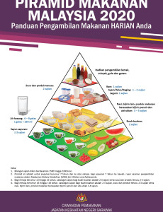 Piramid Makanan Malaysia 2020
